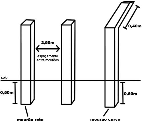 Esquema de como colocar o mourão. O mourão reto enterrado a 0,50 m no solo e o curvo a 0,60 m. A distância entre eles tem de ser de 2,50m.