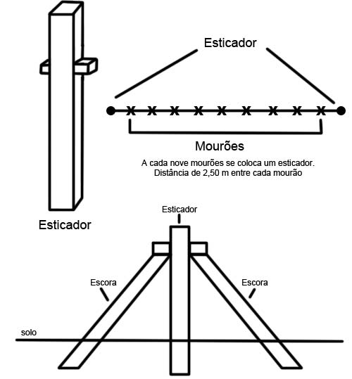 Esquema da posição dos esticadores e das escoras para fixação do mourões do seu cercamento.